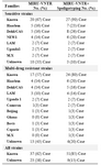 Table 3. Frequency of sensitive and drug resistance strains of MTB by "MIRU-VNTR" assay versus "MIRU-VNTR and Spoligotyping" together
MIRU-VNTR: Mycobacterial Interspersed Repetitive Units Variable Number Tandem Repeat
