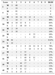 Table 4. Allellic diversity of each MIRU-VNTR locus

MIRU-VNTR: Mycobacterial Interspersed Repetitive Units Variable Number Tandem Repeat; S strain (Susceptible), M strain (Resistant)

