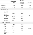 Table 1. Comparison of mean age, sex and education levels between AD case and control subjects using t-test and χ2 test analysis