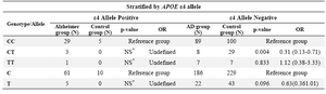 Table 3. Stratified analysis of CALHM1 genotypes and alleles by ε4 allele
NS*: Not statistically significant by Fisher's exact test