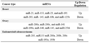 Table 1. miRNAs in reproductive cancers (9)