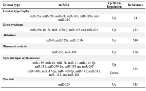 Table 4. miRNAs in human diseases 