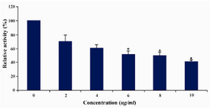 Figure 4. Telomerase levels estimation by TRAPEZE-ELISA