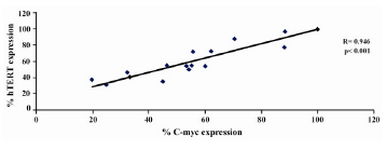 Figure 8. Graph showing correlation of hTERT expression and C-myc expression in DLD-1  cells after lentinan incubation (genesnap software)
