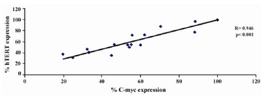 Figure 8. Graph showing correlation of hTERT expression and C-myc expression in DLD-1  cells after lentinan incubation (genesnap software)
