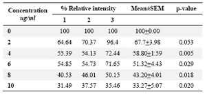 Table 2. Relative  band intensity of hTERT gene expression in DLD-1 cells.Results are the average of three independent  experiments (genesnap software) 