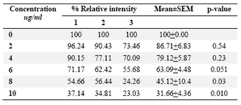Table 3. Relative  band intensity of C-myc gene expression in DLD-1 cells. Results are the average of three independent  