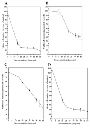 Figure 4. The effects of Ag+ and Ag NPs on the cells:  A) Ag NPs on parent T47D cells, B) Ag NPs on the 1�10-6 M tamoxifen-resistant T47D cells, C) Ag+ on the parent T47D cells and D) Ag+ on the 1�10-6 M tamoxifen resistant T47D cells (n = 6)