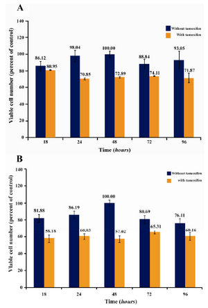 Figure 5. The combined effect of subinhibitory concentrations of Ag NPs (A) and Ag+ (B) with tamoxifen (1 �M) on tamoxifen-resistant T47D human breast cancer cells