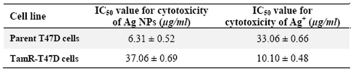 Table 1. The inhibitory potential of the Ag NPs and Ag+ on the viability of parent T47D human breast cancer cells and its tamoxifen-resistant cell subline (TamR) (sample size = 6, repetitions = 3, calculated p < 0.05)a
a IC50 was calculated using Sigmaplot software. IC 50 for parent T47D cells and tamoxifen resistant T47D cell sub line were obtained > 2.5 �M. Tamoxifen was used at concentration of 1 �M in all experiments
