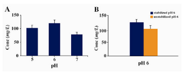 Figure 3. A) Effect of different pH values on expression/ secretion level of rHuEpo. Data are the means ± SD (n=3 each). B) Influence of pH stabilization at 6 throughout the expression time by addition of 0.1 M phosphoric acid in a batch format every 24 hr. Data are the means ± SD (n=3 each, p-value = 0.014). Expression levels in all the trials were measured at the end of induction period (72 hr) by ELISA and Densitometry