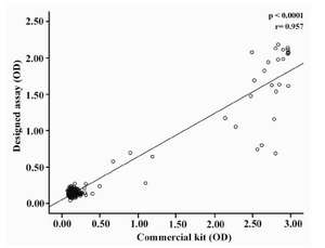 Figure 3. Correlation between the results obtained by the designed ELISA assay and commercial kit