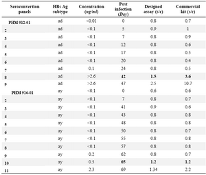 Table 3. Determination of the seroconvertion time of HBV infection by the designed ELISA assay using two BBI standard seroconvertion panels
Samples with signal-to cutoff (s/c)>1.0 were considered reactive
