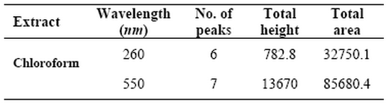 Table 1. HPTLC finger print data for chloroform extract of Mimosa pudica