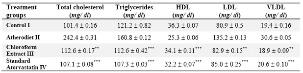 Table 2. Effect of Mimosa pudica on biochemical parameters
Values expressed as mean  SEM. Levels of significance - Group II compared with Group I, III and IV. *** p < 0.01, 
*** p < 0.001 and *** p < 0.0001
