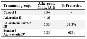 Table 3. Atherogenic Index of Mimosa pudica