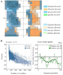 <p>Figure 3. A) Evaluation of LysM2 protein stability based on Ramachandran plot showed 2.2% of the residues were in the outlier region; 5.6% in the allowed area, and 92.1% of amino acids in the favored region. B) The results of analyzing LysM2 protein with the ProSA web server; Z-score plot, NMR spectroscopy (dark blue),&nbsp; and X-ray crystallography (light blue); the plot showed local model quality using plotting energies as a function of amino acids position in the sequence.</p>