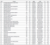 <p>Count. Table 2. An overview of the genes from Entfac.YE prophage</p>
<p>CDS: Coding sequence; Gg: Gene group; <em>bp</em>: base pair; DDBJ: DNA Data Bank of Japan; NCBI: NCBI reference sequence; Cv: Coverage; Id: Iidentity; N/A: Not applicable; L: Lysis; RR: Replication and regulation; PS: Packaging and structural; H: Housekeeping.</p>