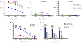 <p>Figure 6. Evaluation of antibody response against recombinant main and control plac1 proteins. Mice were immunized with either main or control plac1. Mice receiving adjuvant only served as the control group. A) Specific antibody titers were determined one week after each immunization. B) Reactivity of the titrating dilutions of hyperimmune sera from different groups (each containing 6 mice) after the fourth immunization was tested in triplicate with cognate antigen as a coating layer. Sera of adjuvant group were only tested with control plac1. C) Cross-reactivity of the main plac1-immunized sera collected after the fourth immunization with control plac1 was tested in triplicate. Each group contained 6 mice. Error bars show standard error of mean.</p>
<p>*: Statistical comparison with adjuvant group, &yen;: Statistical comparison with control plac1 group, &pound;: Statistical comparison with main/control plac1 group.*, &yen;: p&lt;0.05, &pound;&pound;&pound;, &yen;&yen;&yen;: p&lt;0.001, ****, &yen;&yen;&yen;&yen;: p&lt;0.0001</p>