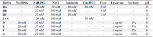 <p>Table 2. Composition of the lysis buffers used in solubilization of inclusion bodies</p>