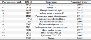 <p>Table 1. PharmMapper report for Surfactin: Depicting Hemoglobin subunit, multidrug-resistant operon, Major capsid viral protein and Histones as potential target class</p>