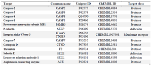 <p>Table 2. Surfactin Swiss Target Prediction report depicting Caspases, Proteases and Membrane receptor proteins as potential targets classes and deciphering Angiotensin Converting enzyme (ACE2) as potential target against SARS-nCoV-2 under top 50 targets aligned</p>