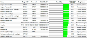 <p>Table 3. SwissTarget Prediction report for Surfactin</p>