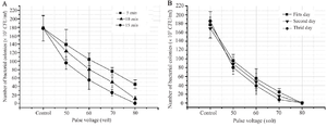 <p>Figure 1.&nbsp;The effect of electrical stimulation pulse voltage on the number of <em>S. aureus</em> bacteria growing on beef, where the number of bacteria decreased significantly with increasing pulse voltage with p&pound;0.05. A) Graph of the number of bacterial colonies due to electrical stimulation for 5, 10, and 15 <em>min</em>, where the number of bacterial colonies became zero in the treatment with a pulse voltage of 80 <em>volts</em> for 15 <em>min</em>. B) Graph of the number of bacterial colonies on the first, second, and third day, where the treatment with a pulse voltage of 80 <em>volts</em> for 15 <em>min</em> made the number of bacterial colonies zero from the first day to the third day.</p>