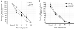 <p>Figure 2.&nbsp;The effect of electrical stimulation pulse voltage on the number of <em>P. aeruginosa</em> bacteria growing on beef, where the number of bacteria decreased significantly with increasing pulse voltage p&pound; 0,05. A) Graph of the number of bacterial colonies due to electrical stimulation for 5, 10, and 15 <em>min</em>, where the number of bacterial colonies became zero in the treatment with a pulse voltage of 80 <em>volts</em> for 15 <em>min</em>. B) Graph of the number of bacterial colonies on the first, second, and third day, where the treatment with a pulse voltage of 80 <em>volts</em> for 15 <em>min</em> made the number of bacterial colonies zero from the first day to the third day.</p>