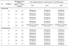 <p>Table 1. Weight and blood glucose levels of mice and the healing phase and wound area (A) of mice, both control and treatment on days 2, 5, and 8 after injury</p>