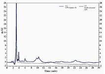 Figure 2. HPLC fractionation of LPS from E.coli. The gray and blue lines show chromatograms of purified E.coli LPS and extra pure commercial LPS from E.coli, respectively 