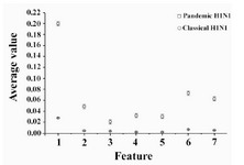 Figure 1. Features extracted based on moment invariants for pandemic and classical H1N1, the small vertical bars represent standard deviations across features