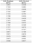 Table 2. Largest Lyapunov Exponent estimates of pandemic and classical H1N1 encoded sequences