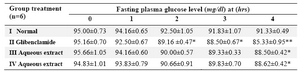 Table 1. Effect of aqueous extract of Sesbania sesban leaves in normoglycemic rats
* p<0.05, **p<0.01, Values are mean±SEM, n=6, when compared with normal by using one way ANOVA followed by Dunnette’s multiple comparison test
