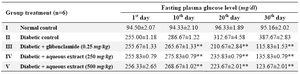 Table 3.  Effect of aqueous extract of Sesbania sesban leaves on serum glucose level
* p<0.05,**p<0.01, Values are mean±SEM, n=6, when compared with diabetic control by using one way ANOVA followed by Dunnette’s multiple comparison test
