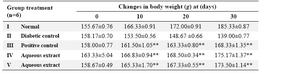 Table 4. Effect of aqueous extract of Sesbania sesban leaves on body weight in stz-induced diabetic rats
* p<0.05, **p<0.01, Values are mean±SEM, n=6, when compared with normal by using one way ANOVA followed by Dunnette’s multiple comparison test
