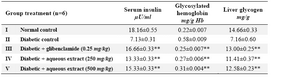 Table 5. Effect of aqueous extract of Sesbania sesban leaves on serum parameters after 30 days

*p<0.05, **p<0.01, Values are mean±SEM, n=6, when compared with diabetic control by using one way ANOVA followed by Dunnette’s multiple comparison test
