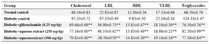 Table 6. Effect of aqueous extract of Sesbania sesban leaves on serum lipid profile after 30 days

*p<0.05, **p<0.01, Values are mean±SEM, n=6, when compared with diabetic control by using one way ANOVA followed by Dunnette’s multiple comparison test
