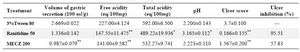 Table 1. Effect of methanol extract of C. zeylanica (MECZ) on gastric secretion, acidity, pH and ulcer score in aspirin plus 
pylorus ligated rats
n= 6, Values are expressed as mean ± SEM, p<0.05 when compared with control
*p<0.05, Significant as compared with control group; **p<0.01 when compared with control
