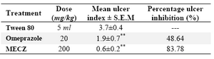 Table 3. Effect of methanol extract of C. zeylanica (MECZ) on indomethacin induced ulcer in rats
n= 6, Values are expressed as mean±SEM, p<0.01 when compared with control
*P<0.05, Significant as compared with control group; **p<0.001 when compared with control
