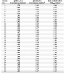 Table 1. Results of the TGRA8-IgM-ELISA and standard serologic tests on sera from Group I (acute-phase sera) pregnant women
Results printed in boldface show positive ones according to the corresponding cut-off. 
a Positive results were defined as indexes above 1.1
a Positive values were defined as readings above 0.31.
b Positive results were defined as indexes above 1.1
c Positive values were defined as readings equal to or above 0.31.
