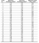 Table 1. Results of the TGRA8-IgM-ELISA and standard serologic tests on sera from Group I (acute-phase sera) pregnant women
Results printed in boldface show positive ones according to the corresponding cut-off. 
a Positive results were defined as indexes above 1.1
a Positive values were defined as readings above 0.31.
b Positive results were defined as indexes above 1.1
c Positive values were defined as readings equal to or above 0.31.
