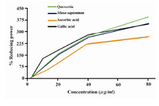 Figure 3.  Reducing power of MeOH extract of M.sapientum and quercetin, ascorbic acid and gallic acid by spectrophoto-metric detection of Fe3+ to Fe2+ transformation