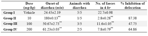 Table 1. Effect of M.sapientum seed extract on castor oil-induced diarrhea in mice
Values are mean±SEM, (n = 5); p0.001, student’s t-test compared to control. Group I animals received vehicle (1% Tween 80 in water), Group II received Loperamide 10 mg/kg body weight, Group III and Group IV were treated with 100 and 200 mg/kg body weight (p.o.) of the MMSS 
