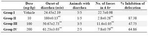 Table 1. Effect of M.sapientum seed extract on castor oil-induced diarrhea in mice
Values are mean±SEM, (n = 5); p0.001, student’s t-test compared to control. Group I animals received vehicle (1% Tween 80 in water), Group II received Loperamide 10 mg/kg body weight, Group III and Group IV were treated with 100 and 200 mg/kg body weight (p.o.) of the MMSS 
