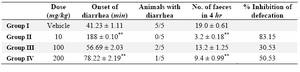 Table 2. Effect of M.sapientum seed extract on magnesium sulfate-induced diarrhea in mice
Values are mean±SEM, (n = 5); p0.001, student’s t-test compared to control. Group I animals received vehicle (1% Tween 80 in water), Group II received Loperamide 10 mg/kg body weight, Group III and Group IV were treated with 100 and 200 mg/kg body weight (p.o.) of the MMSS 
