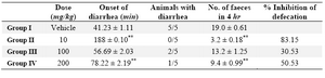 Table 2. Effect of M.sapientum seed extract on magnesium sulfate-induced diarrhea in mice
Values are mean±SEM, (n = 5); p0.001, student’s t-test compared to control. Group I animals received vehicle (1% Tween 80 in water), Group II received Loperamide 10 mg/kg body weight, Group III and Group IV were treated with 100 and 200 mg/kg body weight (p.o.) of the MMSS 
