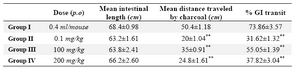 Table 3. Effect of M.sapientum seed extract on charcoal meal stimulated gastrointestinal transit in mice
Values are presented as mean±SEM, (n=5); p0.001, student’s t test compared to control. Group I animals received vehicle (1% Tween 80 in water), Group II received atropine sulfate 0.1 mg/kg body weight, Group III and Group IV were treated with 100 and 200 mg/kg body weight (p.o.) of the MMSS 
