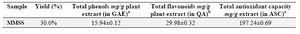 Table 4. Yield, total amount of plant phenolic compounds, flavonoids and total antioxidant capacity of methanolic extract of M.sapientum seeds
a Gallic acid equivalents (GAE), (mg/g of each extract) for the total phenolic content
b Quercetin equivalents (QA), (mg/g of each extract) for the total flavonoid content
c Ascorbic acid equivalents (ASC), (mg/g of each extract) for the total antioxidant capacity
The GAE, QA and ASC values are expressed as means±SEM of triplicate experiments
