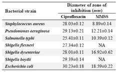 Table 5. Antibacterial activity of methanolic extract of M. sapientium seeds
Assay was performed in triplicate and results are the mean of three values±Standard Deviation. NA- Zone of inhibition  5 mm consider as no activity 
